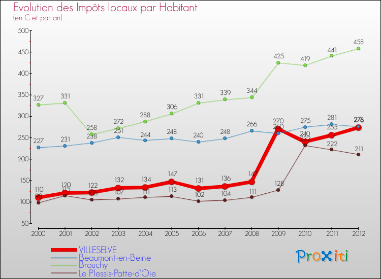 Evolution et montant des impôts locaux par Habitant pour VILLESELVE et les communes proches Comparaison des impôts locaux par habitant pour VILLESELVE et les communes voisines