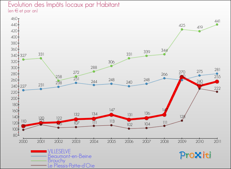 Evolution et montant des impôts locaux par Habitant pour VILLESELVE et les communes proches Comparaison des impôts locaux par habitant pour VILLESELVE et les communes voisines