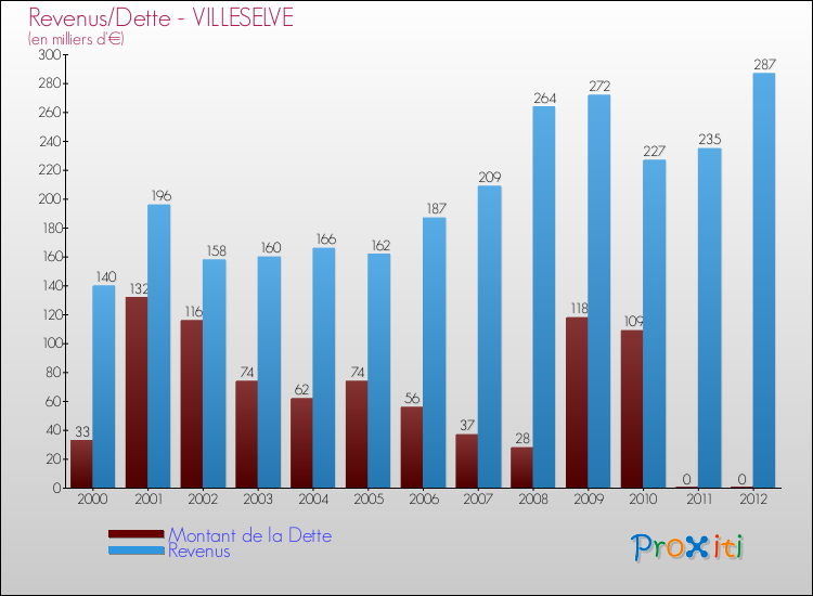 Evolution comparée de la dette et des revenus pour la commune de VILLESELVE de 2000 à 2012 Comparaison de la dette et des revenus pour VILLESELVE de 2000 à 2012