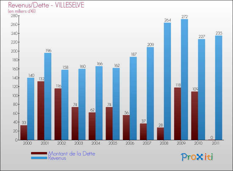 Evolution comparée de la dette et des revenus pour la commune de VILLESELVE de 2000 à 2011 Comparaison de la dette et des revenus pour VILLESELVE de 2000 à 2011