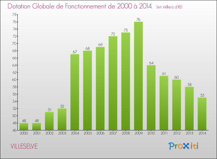 Evolution du montant de la Dotation Globale de Fonctionnement pour la commune de VILLESELVE de 2000 à 2014 Evolution du montant de la Dotation Globale de Fonctionnement pour VILLESELVE de 2000 à 2014