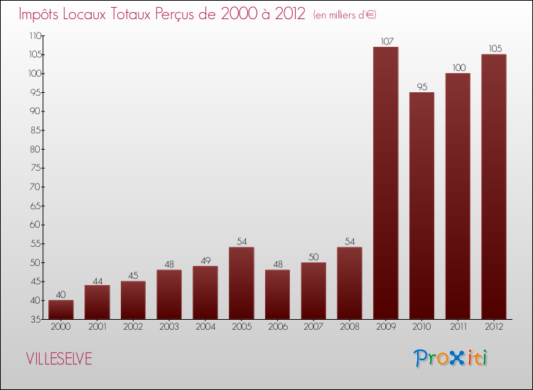 Evolution des Impôts Locaux pour la commune de VILLESELVE de 2000 à 2012 Evolution des Impôts Locaux pour VILLESELVE de 2000 à 2012