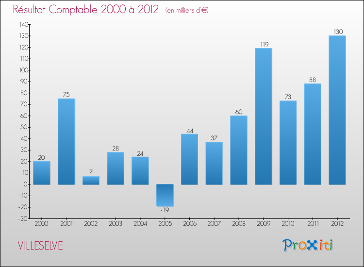 Evolution du résultat comptable pour la commune de VILLESELVE de 2000 à 2012 Evolution du résultat comptable pour VILLESELVE de 2000 à 2012