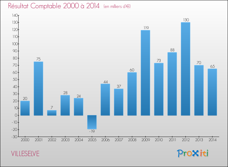 Evolution du résultat comptable pour la commune de VILLESELVE de 2000 à 2014 Evolution du résultat comptable pour VILLESELVE de 2000 à 2014