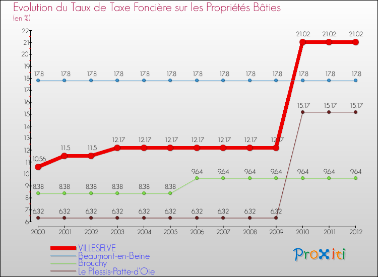 Evolution du taux de la taxe foncière sur le bati pour VILLESELVE et les communes proches de 2000 à 2012 Comparaison des taux de taxe foncière sur le bati pour VILLESELVE et les communes voisines de 2000 à 2012