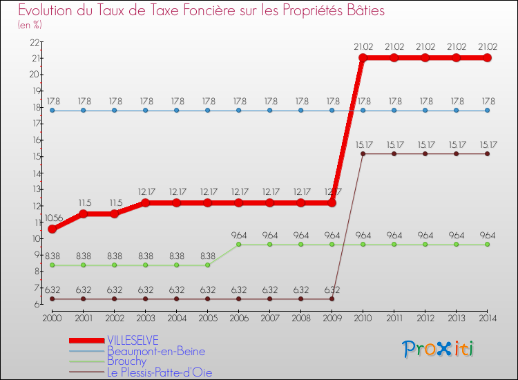 Evolution du taux de la taxe foncière sur le bati pour VILLESELVE et les communes proches de 2000 à 2014 Comparaison des taux de taxe foncière sur le bati pour VILLESELVE et les communes voisines de 2000 à 2014