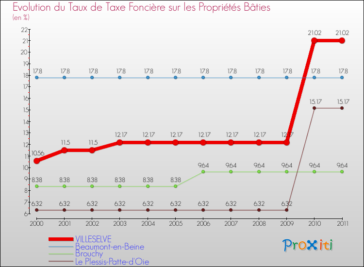 Evolution du taux de la taxe foncière sur le bati pour VILLESELVE et les communes proches Comparaison des taux de taxe foncière sur le bati pour VILLESELVE et les communes voisines