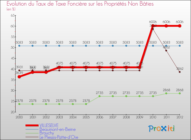 Evolution du taux de la taxe foncière sur les immeubles et terrains non batis pour VILLESELVE et les communes proches de 2000 à 2012 Comparaison des taux de la taxe foncière sur les immeubles et terrains non batis pour VILLESELVE et les communes voisines de 2000 à 2012