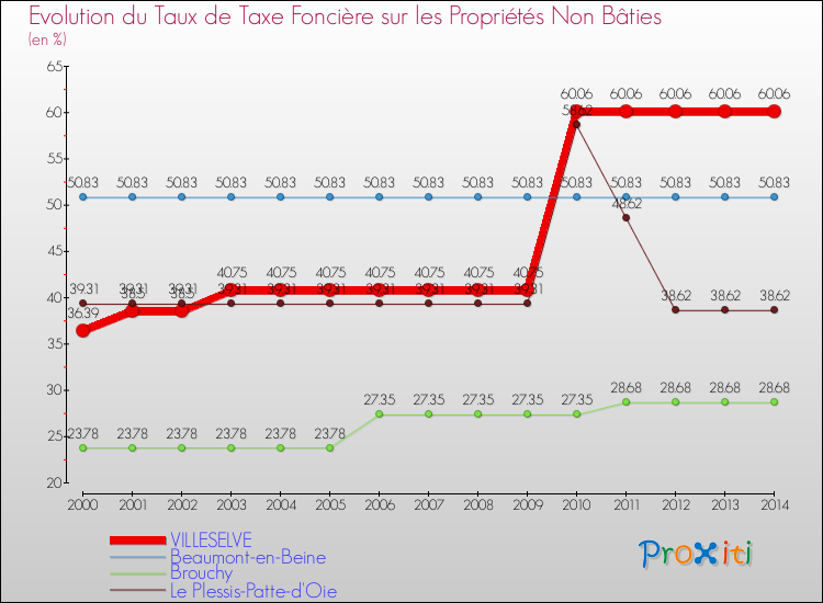Evolution du taux de la taxe foncière sur les immeubles et terrains non batis pour VILLESELVE et les communes proches de 2000 à 2014 Comparaison des taux de la taxe foncière sur les immeubles et terrains non batis pour VILLESELVE et les communes voisines de 2000 à 2014