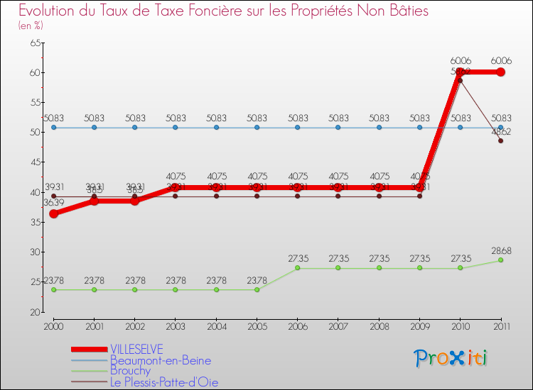 Evolution du taux de la taxe foncière sur les immeubles et terrains non batis pour VILLESELVE et les communes proches Comparaison des taux de la taxe foncière sur les immeubles et terrains non batis pour VILLESELVE et les communes voisines