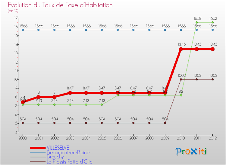Evolution du taux de la taxe d'habitation pour VILLESELVE et les communes proches Comparaison des taux de la taxe d'habitation pour VILLESELVE et les communes voisines