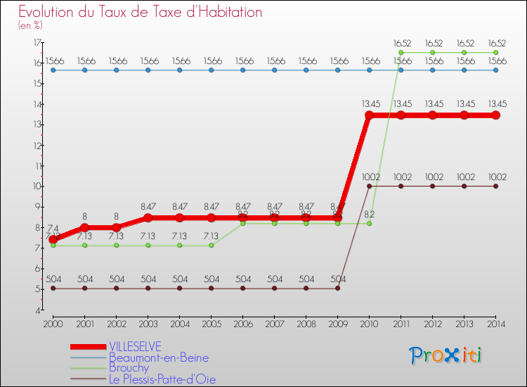 Evolution du taux de la taxe d'habitation pour VILLESELVE et les communes proches de 2000 à 2014 Comparaison des taux de la taxe d'habitation pour VILLESELVE et les communes voisines de 2000 à 2014