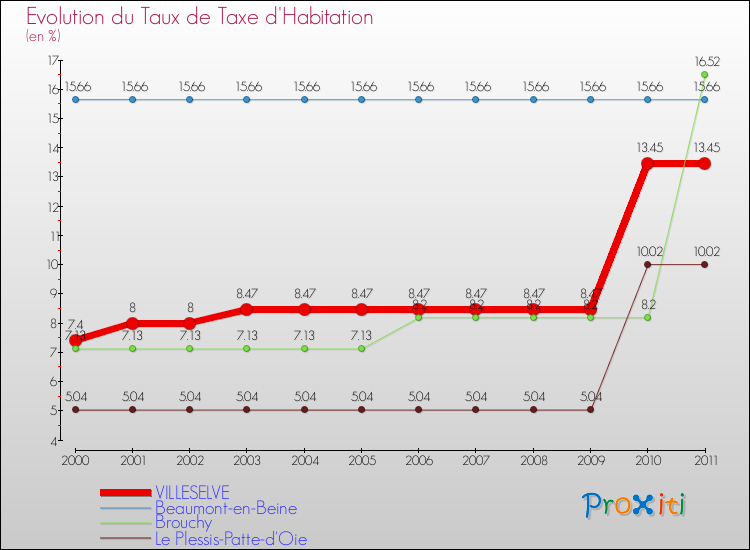 Evolution du taux de la taxe d'habitation pour VILLESELVE et les communes proches Comparaison des taux de la taxe d'habitation pour VILLESELVE et les communes voisines