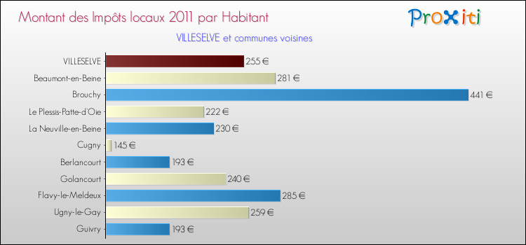 Montant des impôts locaux par Habitant pour VILLESELVE et les communes proches Comparaison des impôts locaux par habitant pour VILLESELVE et les communes voisines