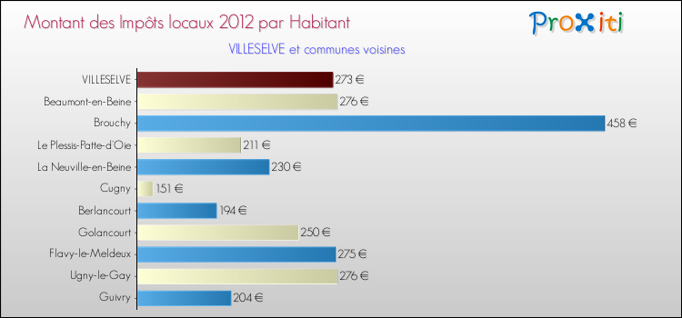 Montant des impôts locaux par Habitant pour VILLESELVE et les communes proches Comparaison des impôts locaux par habitant pour VILLESELVE et les communes voisines