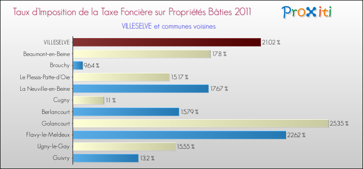 Taux d'imposition de la taxe foncière sur le bati 2011 pour VILLESELVE et les communes proches Comparaison des taux d'imposition de la taxe foncière sur le bati 2011 pour VILLESELVE et les communes voisines