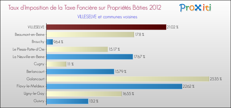 Taux d'imposition de la taxe foncière sur le bati 2012 pour VILLESELVE et les communes proches Comparaison des taux d'imposition de la taxe foncière sur le bati 2012 pour VILLESELVE et les communes voisines