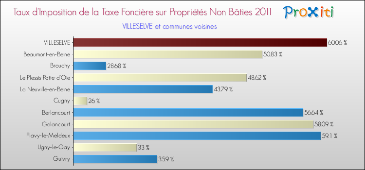 Taux d'imposition de la taxe foncière sur les immeubles et terrains non batis 2011 pour VILLESELVE et les communes proches Comparaison des taux d'imposition de la taxe foncière sur les immeubles et terrains non batis 2011 pour VILLESELVE et les communes voisines