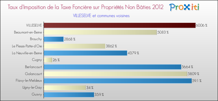 Taux d'imposition de la taxe foncière sur les immeubles et terrains non batis 2012 pour VILLESELVE et les communes proches Comparaison des taux d'imposition de la taxe foncière sur les immeubles et terrains non batis 2012 pour VILLESELVE et les communes voisines