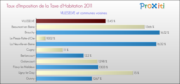 Taux d'imposition de la taxe d'habitation 2011 pour VILLESELVE et les communes proches Comparaison des taux d'imposition de la taxe d'habitation 2011 pour VILLESELVE et les communes voisines
