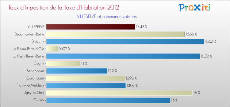 Taux d'imposition de la taxe d'habitation 2012 pour VILLESELVE et les communes proches Comparaison des taux d'imposition de la taxe d'habitation 2012 pour VILLESELVE et les communes voisines