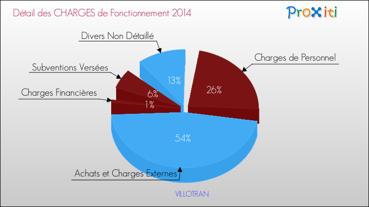 Décomposition des Charges de Fonctionnement 2014 de la commune de VILLOTRAN Charges de Fonctionnement 2014 pour la commune de VILLOTRAN