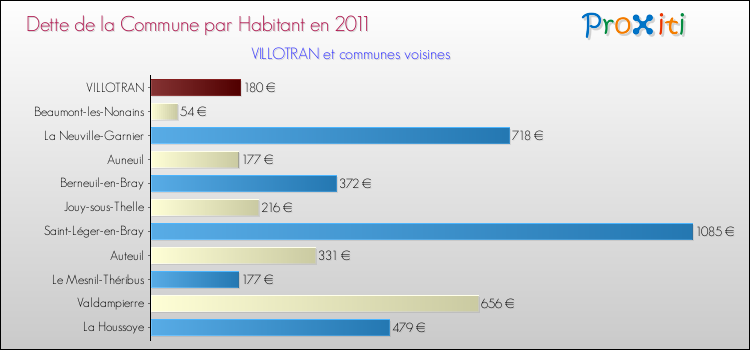 Dette par habitant de la commune en 2011 pour VILLOTRAN et les communes proches Comparaison de la dette par habitant de la commune en 2011 pour VILLOTRAN et les communes voisines