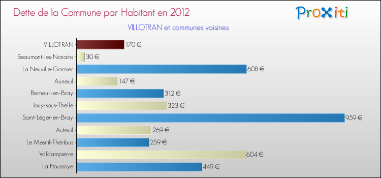 Dette par habitant de la commune en 2012 pour VILLOTRAN et les communes proches Comparaison de la dette par habitant de la commune en 2012 pour VILLOTRAN et les communes voisines