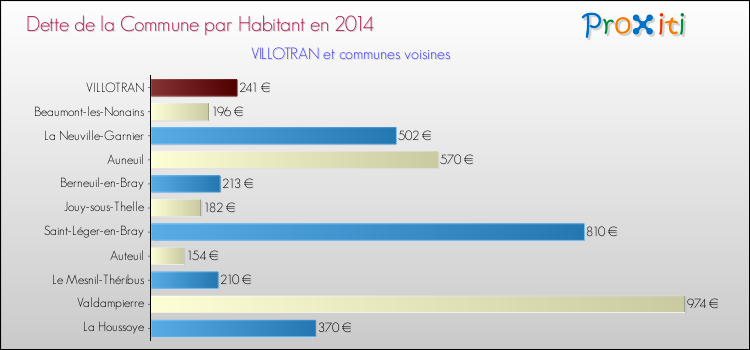 Dette par habitant de la commune en 2014 pour VILLOTRAN et les communes proches Comparaison de la dette par habitant de la commune en 2014 pour VILLOTRAN et les communes voisines