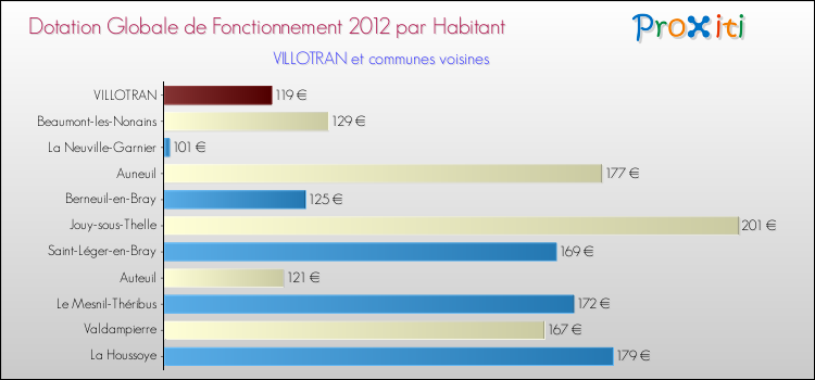 Montant des dotations globales de fonctionnement DGF par Habitant pour VILLOTRAN et les communes proches Comparaison des des dotations globales de fonctionnement DGF par habitant pour VILLOTRAN et les communes voisines