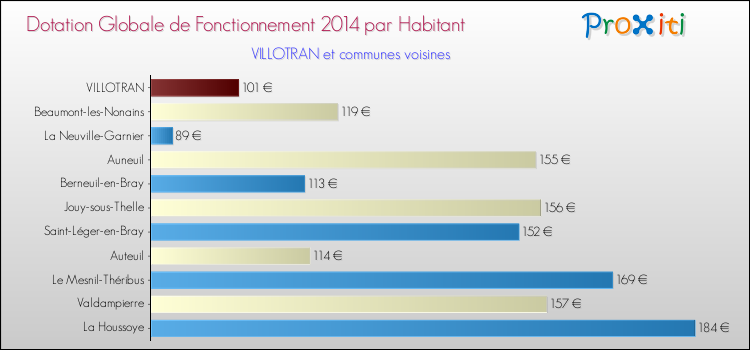 Montant des dotations globales de fonctionnement DGF par Habitant pour VILLOTRAN et les communes proches en 2014. Comparaison des des dotations globales de fonctionnement DGF par habitant pour VILLOTRAN et les communes voisines en 2014.