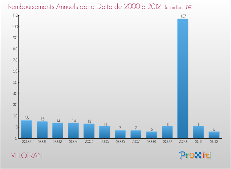 Evolution de l'annuité de la dette pour la commune de VILLOTRAN de 2000 à 2012 Annuités de la dette pour VILLOTRAN de 2000 à 2012
