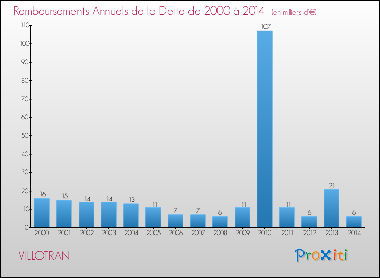 Evolution de l'annuité de la dette pour la commune de VILLOTRAN de 2000 à 2014 Annuités de la dette pour VILLOTRAN de 2000 à 2014