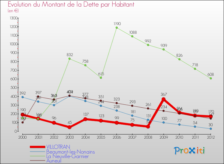 Evolution de la dette par habitant pour la commune de VILLOTRAN et les communes proches de 2000 à 2012 Comparaison de la dette par habitant pour VILLOTRAN et les communes voisines de 2000 à 2012