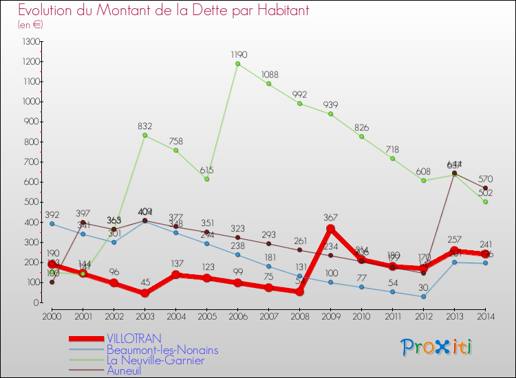 Evolution de la dette par habitant pour la commune de VILLOTRAN et les communes proches de 2000 à 2014 Comparaison de la dette par habitant pour VILLOTRAN et les communes voisines de 2000 à 2014