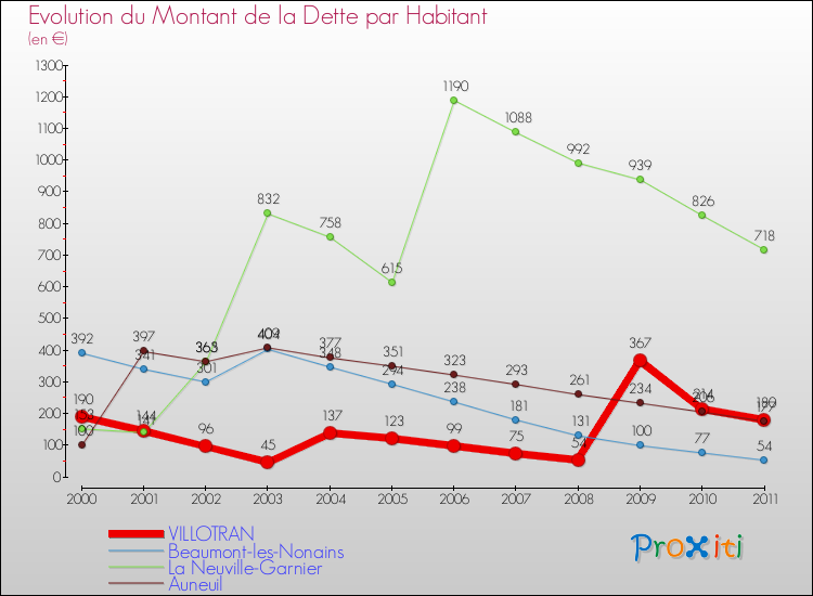Evolution de la dette par habitant pour la commune de VILLOTRAN et les communes proches Comparaison de la dette par habitant pour VILLOTRAN et les communes voisines