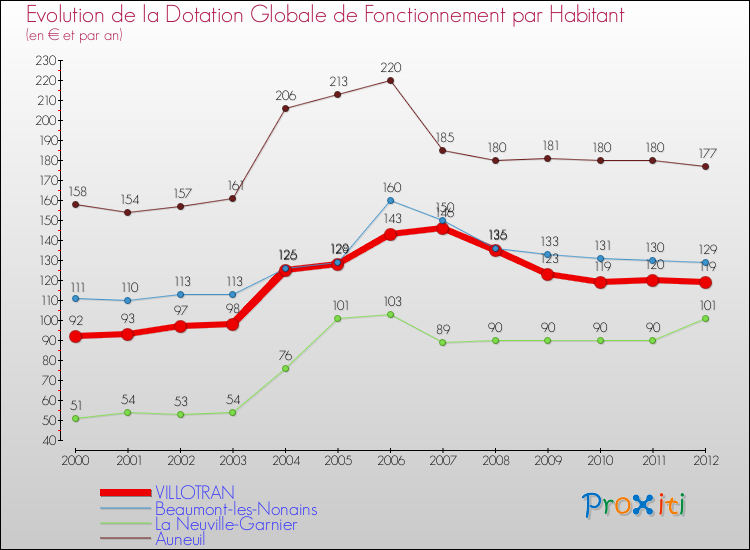 Evolution et montant de la dotation globale de fonctionnement par Habitant pour VILLOTRAN et les communes proches Comparaison des dotations globales de fonctionnement par habitant pour VILLOTRAN et les communes voisines