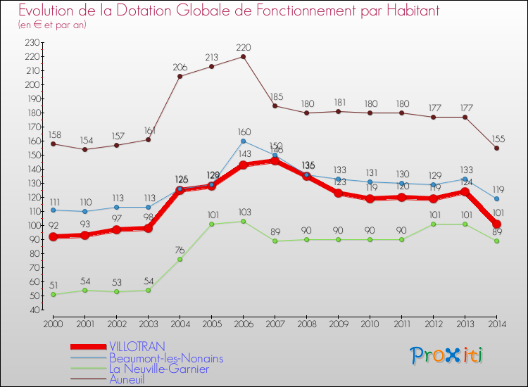 Evolution et montant de la dotation globale de fonctionnement par Habitant pour VILLOTRAN et les communes proches de 2000 à 2014. Comparaison des dotations globales de fonctionnement par habitant pour VILLOTRAN et les communes voisines de 2000 à 2014.