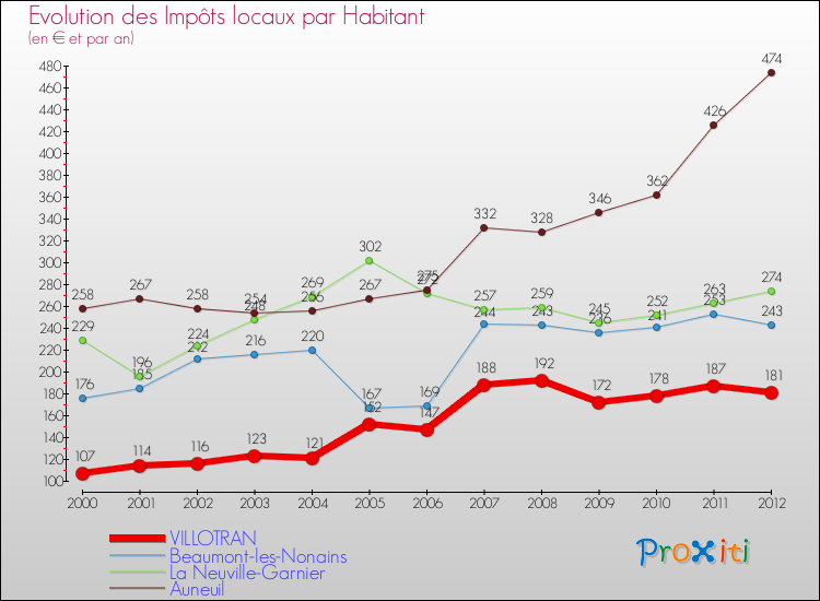 Evolution et montant des impôts locaux par Habitant pour VILLOTRAN et les communes proches Comparaison des impôts locaux par habitant pour VILLOTRAN et les communes voisines