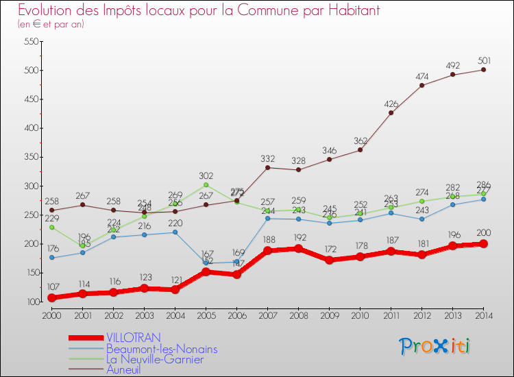 Evolution et montant des impôts locaux par Habitant pour VILLOTRAN et les communes proches de 2000 à 2014 Comparaison des impôts locaux par habitant pour VILLOTRAN et les communes voisines de 2000 à 2014