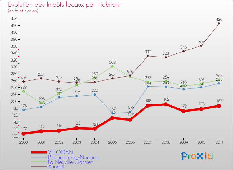 Evolution et montant des impôts locaux par Habitant pour VILLOTRAN et les communes proches Comparaison des impôts locaux par habitant pour VILLOTRAN et les communes voisines