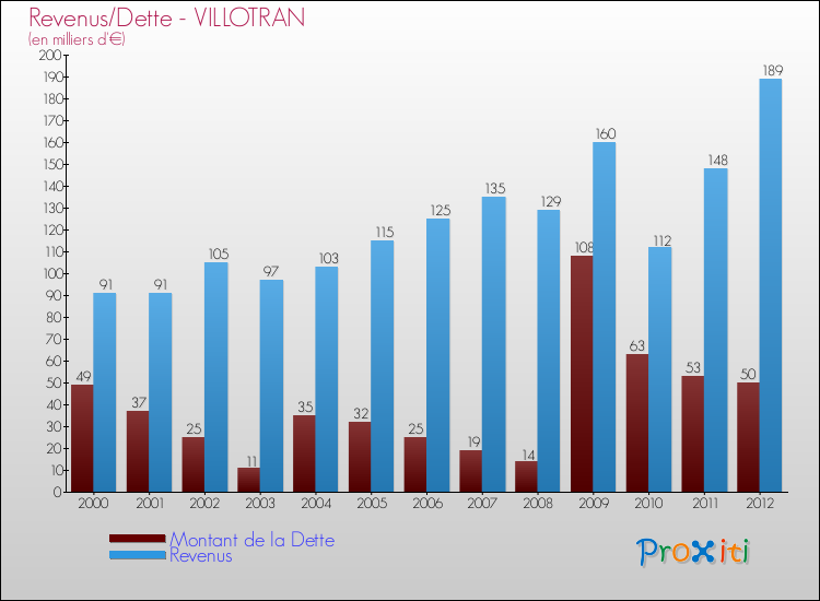 Evolution comparée de la dette et des revenus pour la commune de VILLOTRAN de 2000 à 2012 Comparaison de la dette et des revenus pour VILLOTRAN de 2000 à 2012