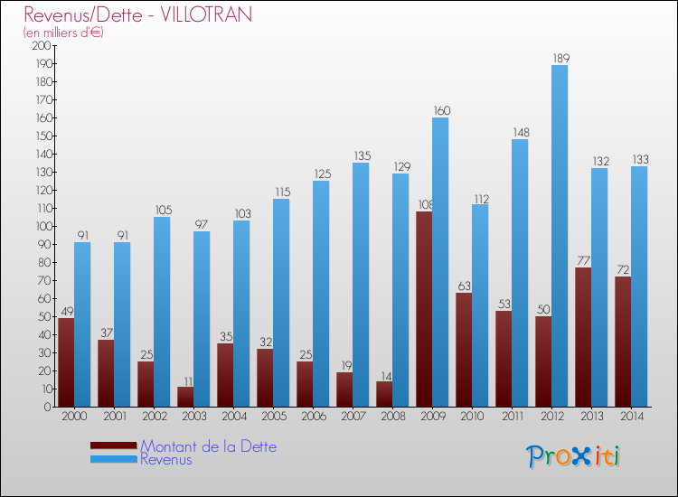 Evolution comparée de la dette et des revenus pour la commune de VILLOTRAN de 2000 à 2014 Comparaison de la dette et des revenus pour VILLOTRAN de 2000 à 2014