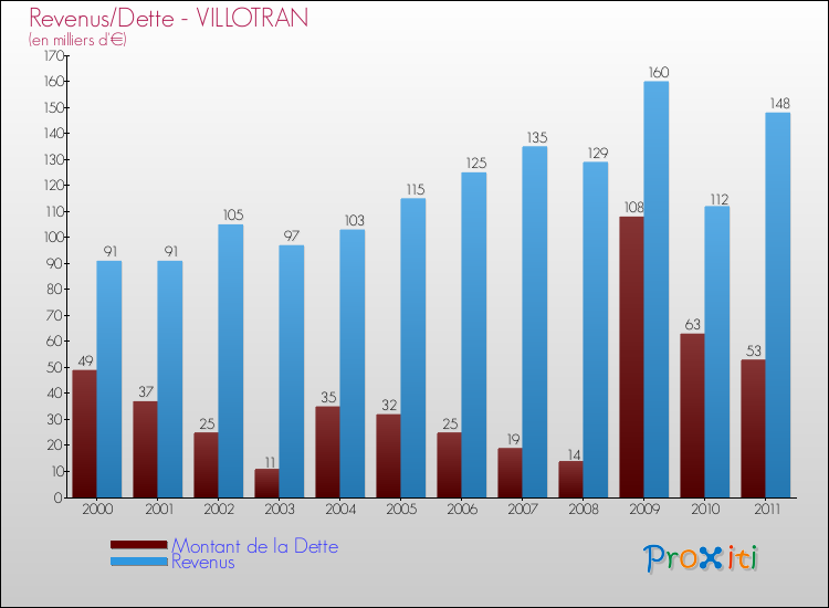 Evolution comparée de la dette et des revenus pour la commune de VILLOTRAN de 2000 à 2011 Comparaison de la dette et des revenus pour VILLOTRAN de 2000 à 2011