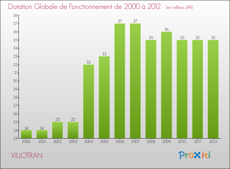 Evolution du montant de la Dotation Globale de Fonctionnement pour la commune de VILLOTRAN de 2000 à 2012 Evolution du montant de la Dotation Globale de Fonctionnement pour VILLOTRAN de 2000 à 2012