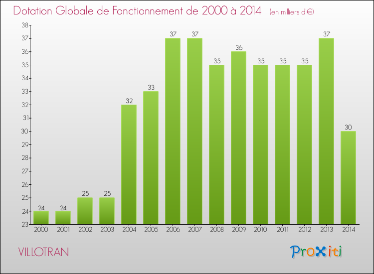 Evolution du montant de la Dotation Globale de Fonctionnement pour la commune de VILLOTRAN de 2000 à 2014 Evolution du montant de la Dotation Globale de Fonctionnement pour VILLOTRAN de 2000 à 2014