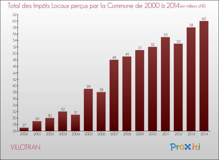 Evolution des Impôts Locaux pour la commune de VILLOTRAN de 2000 à 2014 Evolution des Impôts Locaux pour VILLOTRAN de 2000 à 2014