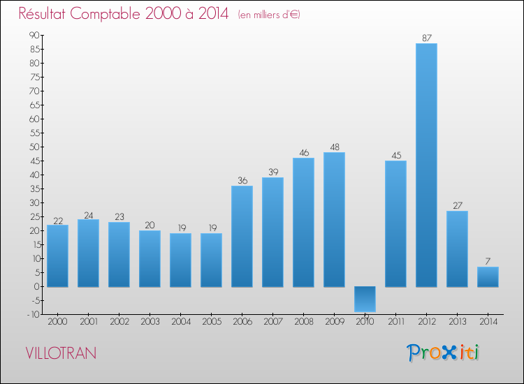 Evolution du résultat comptable pour la commune de VILLOTRAN de 2000 à 2014 Evolution du résultat comptable pour VILLOTRAN de 2000 à 2014