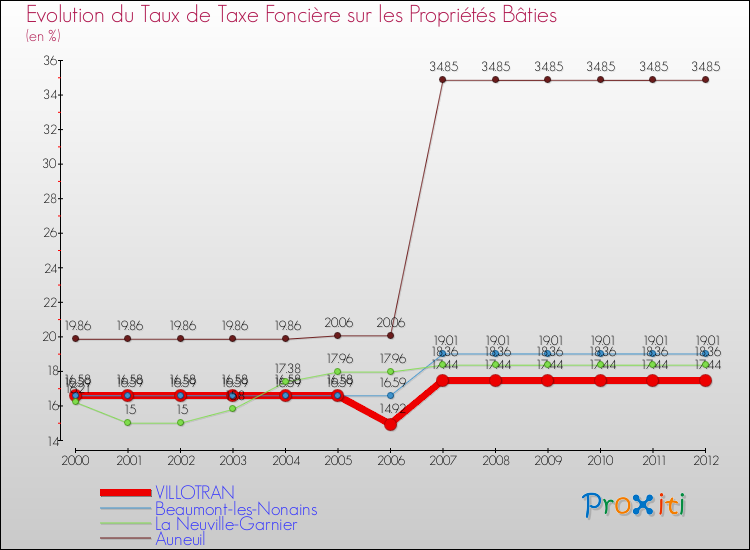 Evolution du taux de la taxe foncière sur le bati pour VILLOTRAN et les communes proches de 2000 à 2012 Comparaison des taux de taxe foncière sur le bati pour VILLOTRAN et les communes voisines de 2000 à 2012
