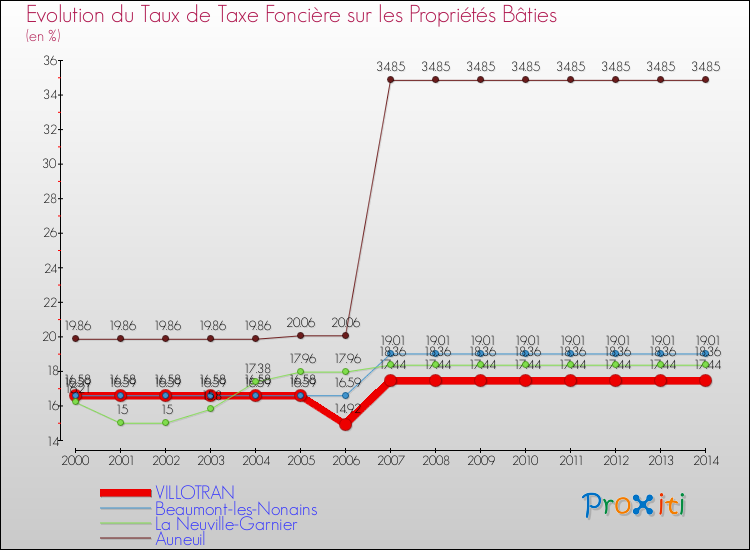 Evolution du taux de la taxe foncière sur le bati pour VILLOTRAN et les communes proches de 2000 à 2014 Comparaison des taux de taxe foncière sur le bati pour VILLOTRAN et les communes voisines de 2000 à 2014